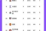 今晚曼市德比！英超积分榜：阿森纳暂榜首，切尔西遭绝平排第五