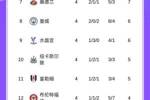 开局4轮仅4分！曼联创92-93赛季后同期最差英超开局，下轮战蓝军