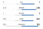 米兰2-1那不勒斯全场数据：射门6-19、预期进球0.74比2.85