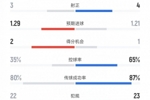 迈阿密vs温哥华数据：射门8比10、射正3比4、控球率35%比65%