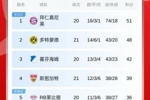 多特5连胜只落后拜仁3分，两轮不胜的拜仁本轮打第三霍芬海姆